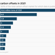 Image for article titled A crypto platform is the world’s largest buyer of carbon offsets